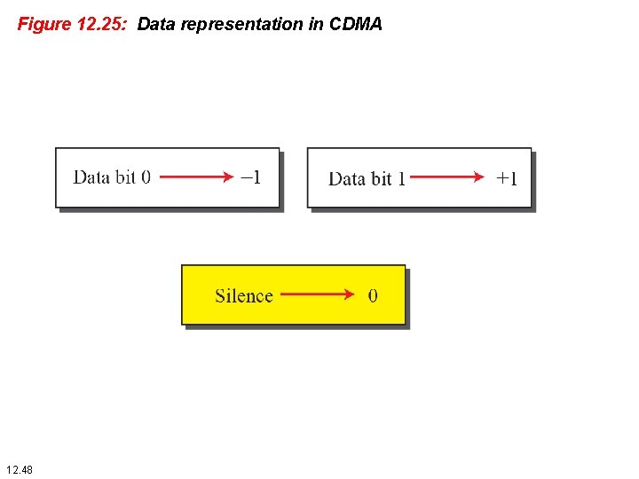 Figure 12. 25: Data representation in CDMA 12. 48 