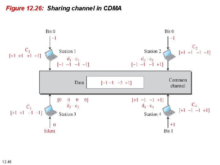 Figure 12. 26: Sharing channel in CDMA 12. 49 