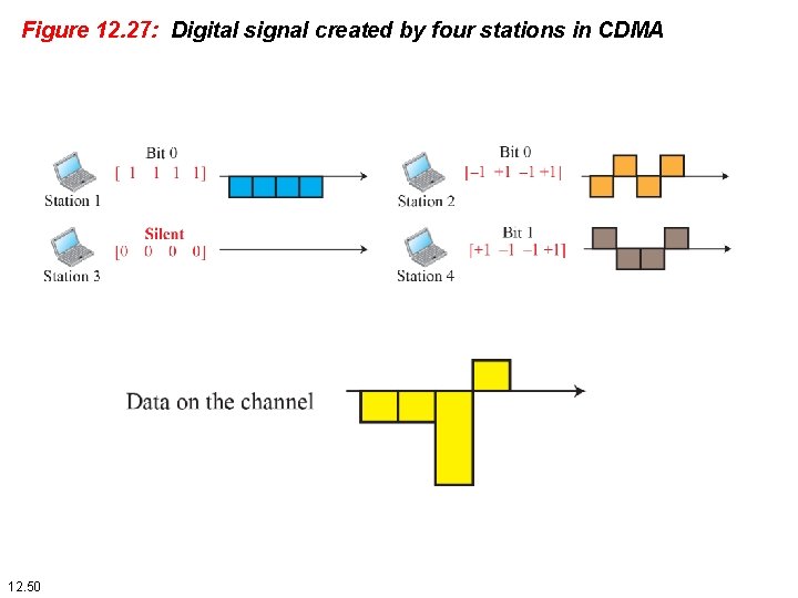 Figure 12. 27: Digital signal created by four stations in CDMA 12. 50 