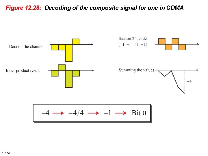 Figure 12. 28: Decoding of the composite signal for one in CDMA 12. 51