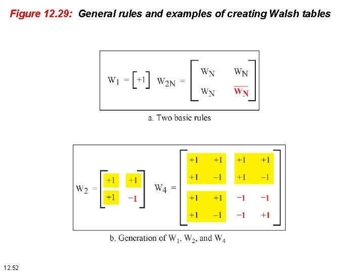 Figure 12. 29: General rules and examples of creating Walsh tables 12. 52 