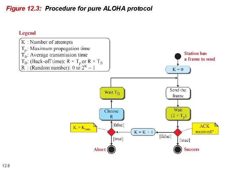 Figure 12. 3: Procedure for pure ALOHA protocol 12. 8 