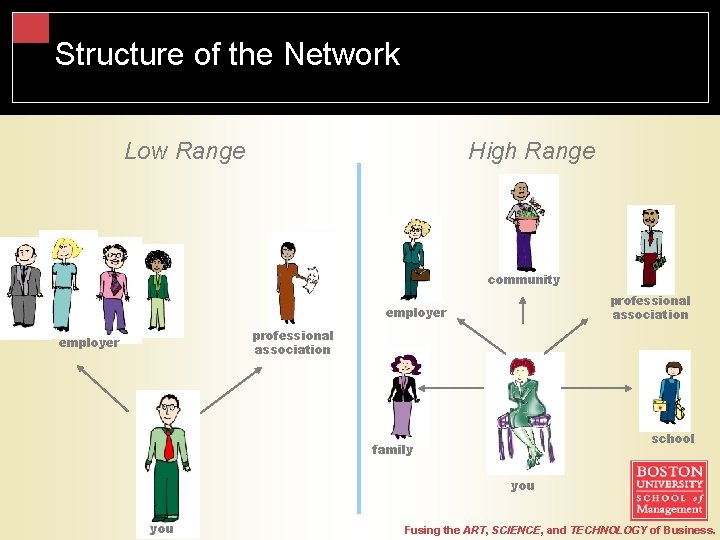 Structure of the Network Low Range High Range community professional association employer school family Structure of the Network Low Range High Range community professional association employer school family