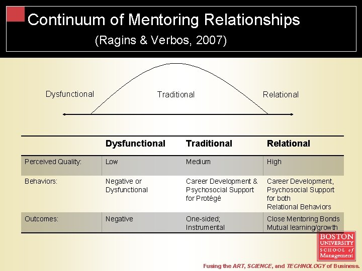 Continuum of Mentoring Relationships (Ragins & Verbos, 2007) Dysfunctional Traditional Relational Perceived Quality: Low