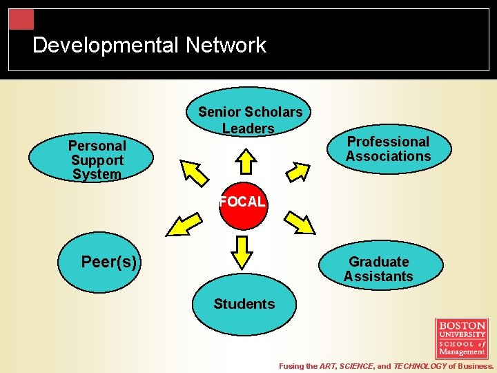 Developmental Network Senior Scholars Leaders Personal Support System Professional Associations FOCAL Peer(s) Graduate Assistants