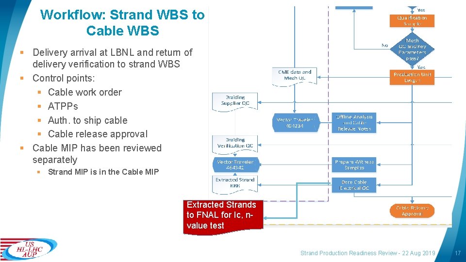 Workflow: Strand WBS to Cable WBS § Delivery arrival at LBNL and return of