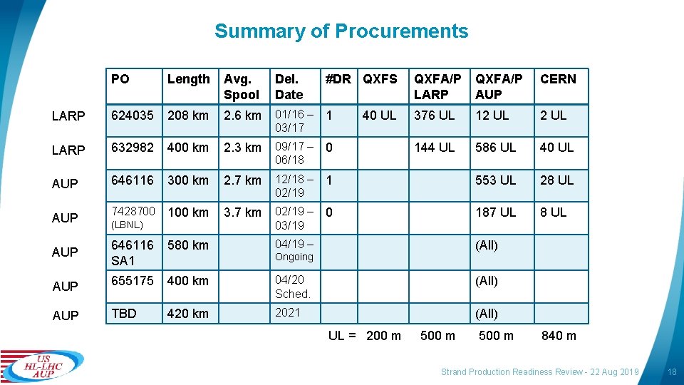 Summary of Procurements PO Length Avg. Spool Del. Date #DR QXFS QXFA/P LARP QXFA/P