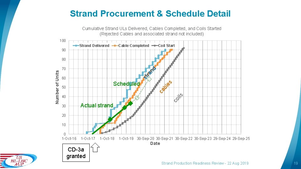 Strand Procurement & Schedule Detail Cumulative Strand ULs Delivered, Cables Completed, and Coils Started