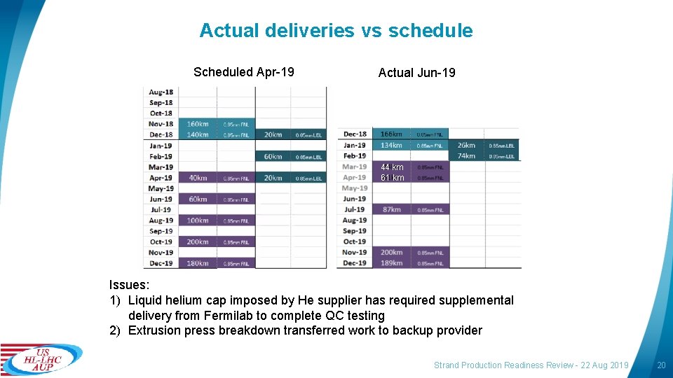 Actual deliveries vs schedule Scheduled Apr-19 Actual Jun-19 44 km 61 km Issues: 1)