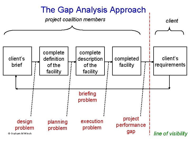 The Gap Analysis Approach project coalition members client’s brief complete definition of the facility