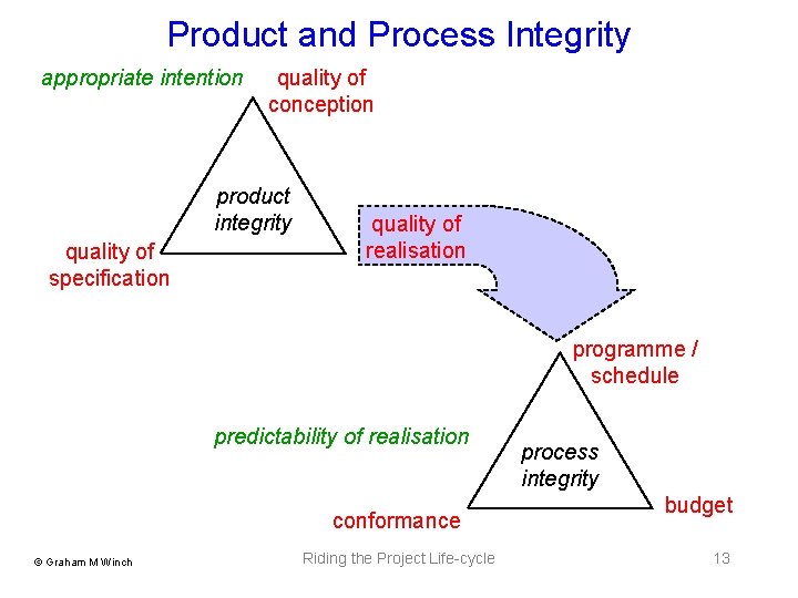 Product and Process Integrity appropriate intention quality of conception product integrity quality of specification