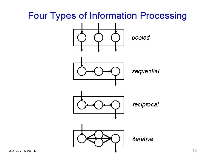 Four Types of Information Processing pooled sequential reciprocal iterative © Graham M Winch 15