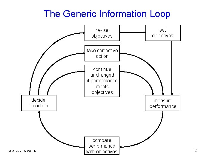 The Generic Information Loop revise objectives set objectives take corrective action continue unchanged if