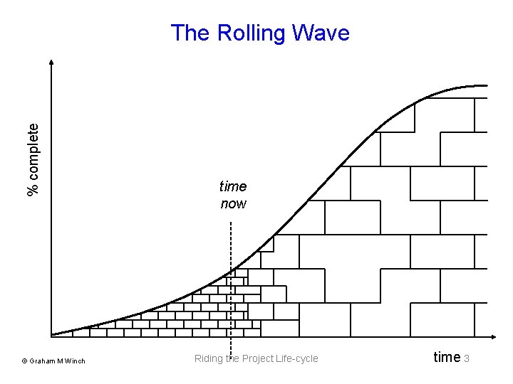 % complete The Rolling Wave © Graham M Winch time now Riding the Project