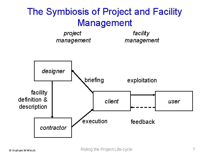 The Symbiosis of Project and Facility Management project management facility management designer briefing facility