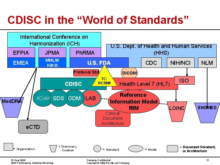 CDISC in the “World of Standards” International Conference on Harmonization (ICH) EFPIA JPMA EMEA CDISC in the “World of Standards” International Conference on Harmonization (ICH) EFPIA JPMA EMEA