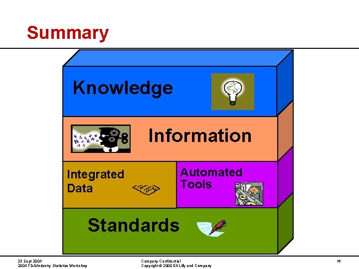 Summary Knowledge Information Automated Tools Integrated Data Standards 23 Sept 2004 FDA/Industry Statistics Workshop Summary Knowledge Information Automated Tools Integrated Data Standards 23 Sept 2004 FDA/Industry Statistics Workshop