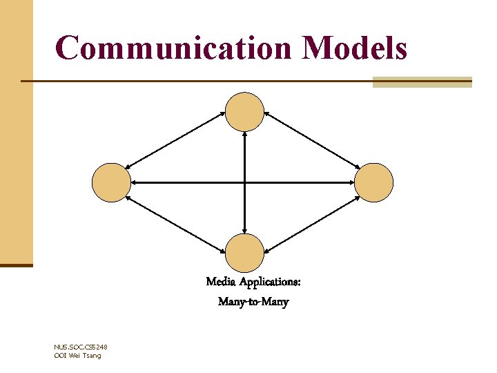 Communication Models Media Applications: Many-to-Many NUS. SOC. CS 5248 OOI Wei Tsang 