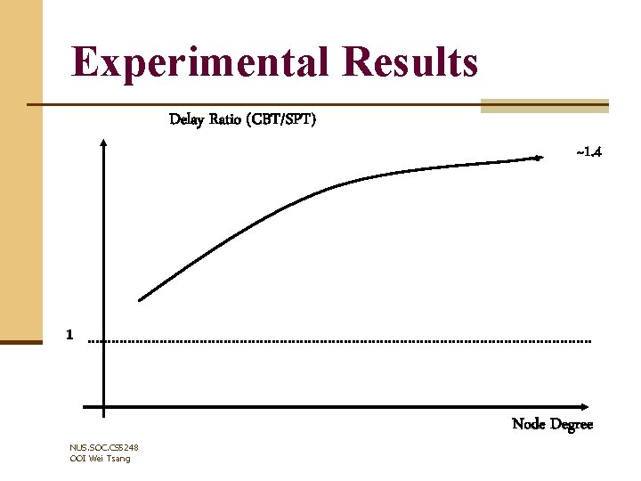 Experimental Results Delay Ratio (CBT/SPT) ~1. 4 1 NUS. SOC. CS 5248 OOI Wei