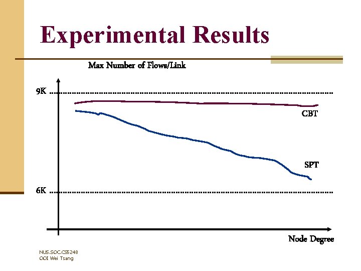 Experimental Results Max Number of Flows/Link 9 K CBT SPT 6 K NUS. SOC.