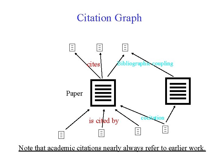 Citation Graph cites Bibliographic coupling Paper is cited by cocitation Note that academic citations