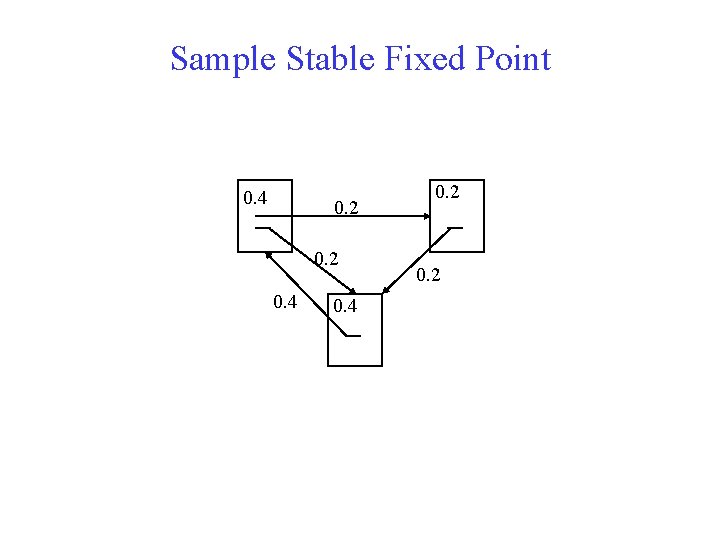 Sample Stable Fixed Point 0. 4 0. 2 