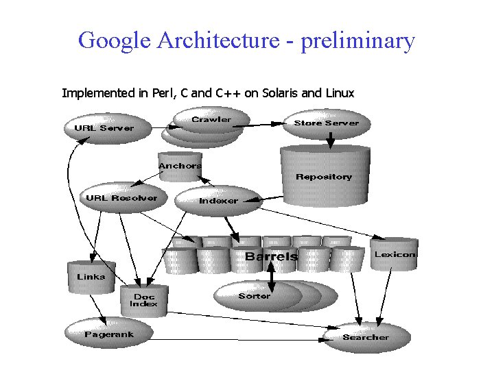 Google Architecture - preliminary Implemented in Perl, C and C++ on Solaris and Linux