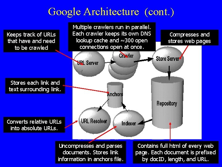 Google Architecture (cont. ) Multiple crawlers run in parallel. Each crawler keeps its own