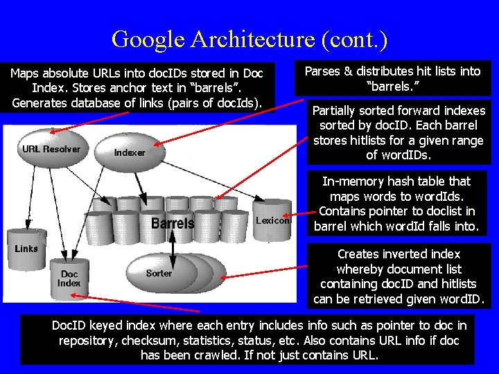 Google Architecture (cont. ) Maps absolute URLs into doc. IDs stored in Doc Index.