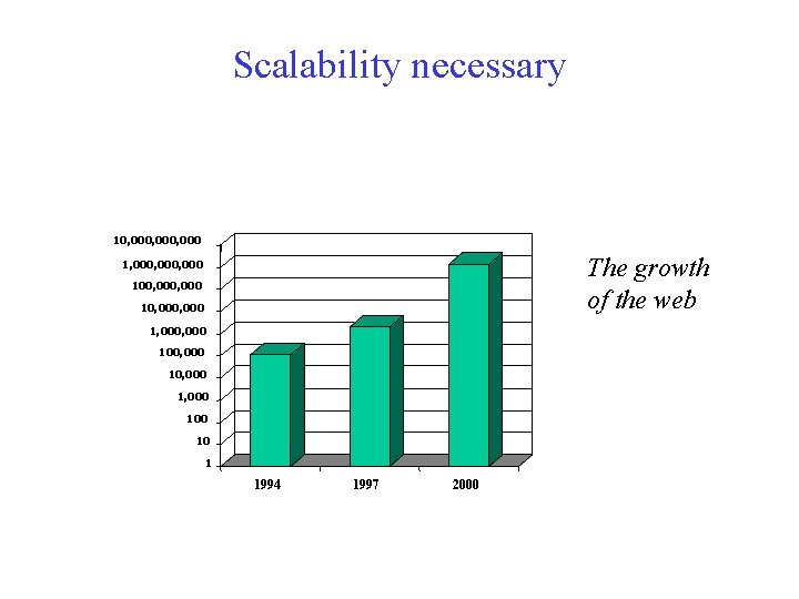 Scalability necessary 10, 000, 000 The growth of the web 1, 000, 000 100,