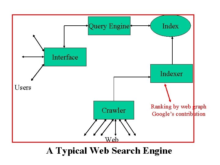 Query Engine Index Interface Indexer Users Crawler Ranking by web graph Google’s contribution Web