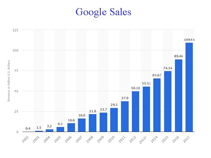 Google Sales 