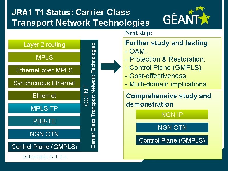 JRA 1 T 1 Status: Carrier Class Transport Network Technologies Layer 2 routing MPLS