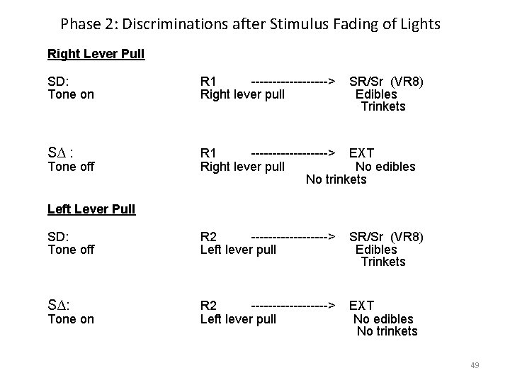 Phase 2: Discriminations after Stimulus Fading of Lights Right Lever Pull SD: Tone on