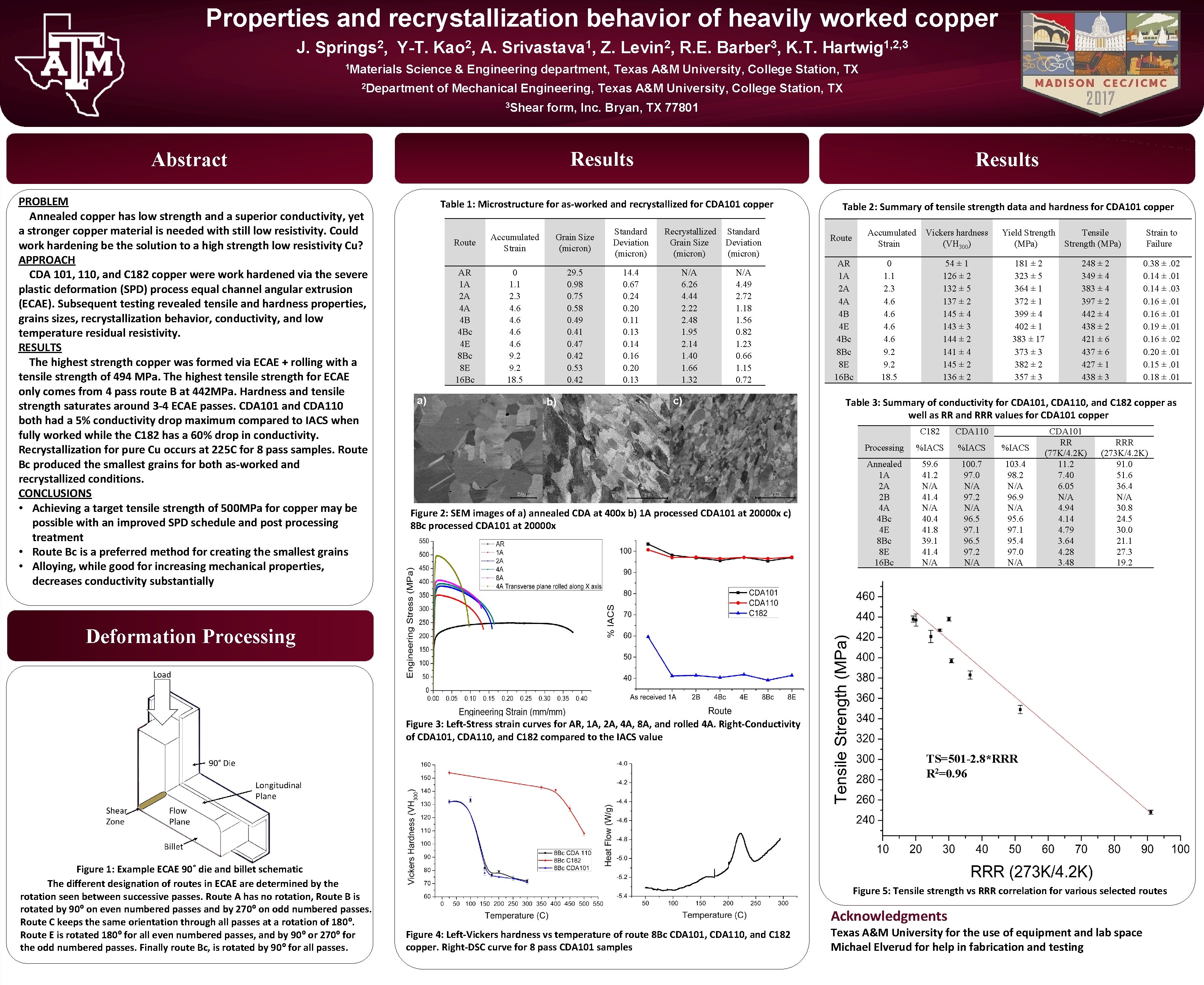 Properties and recrystallization behavior of heavily worked copper J. Springs 2, Y-T. Kao 2,