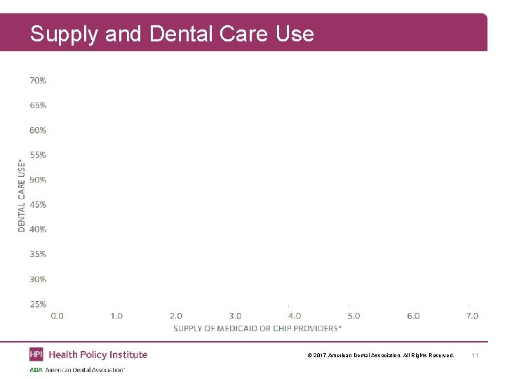 Supply and Dental Care Use © 2017 American Dental Association. All Rights Reserved. 11