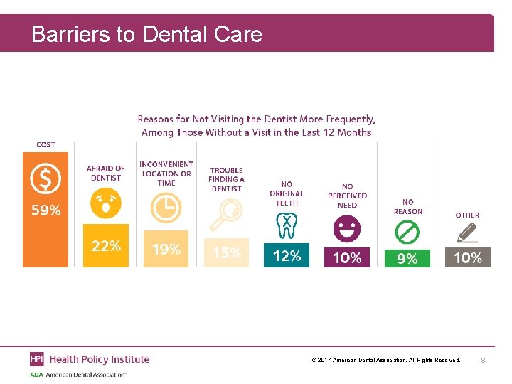 Barriers to Dental Care © 2017 American Dental Association. All Rights Reserved. 8 