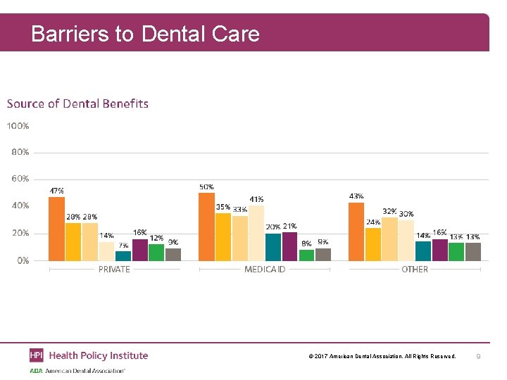 Barriers to Dental Care © 2017 American Dental Association. All Rights Reserved. 9 