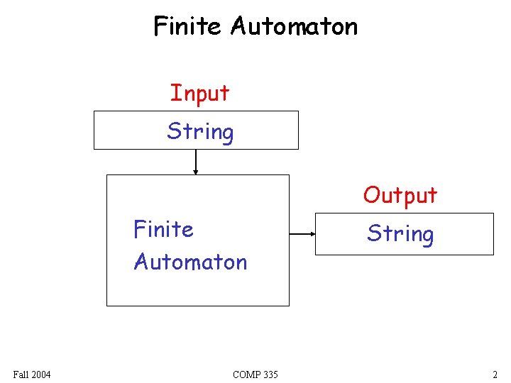 Finite Automaton Input String Output Finite Automaton Fall 2004 COMP 335 String 2 