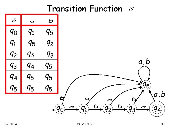 Transition Function Fall 2004 COMP 335 37 