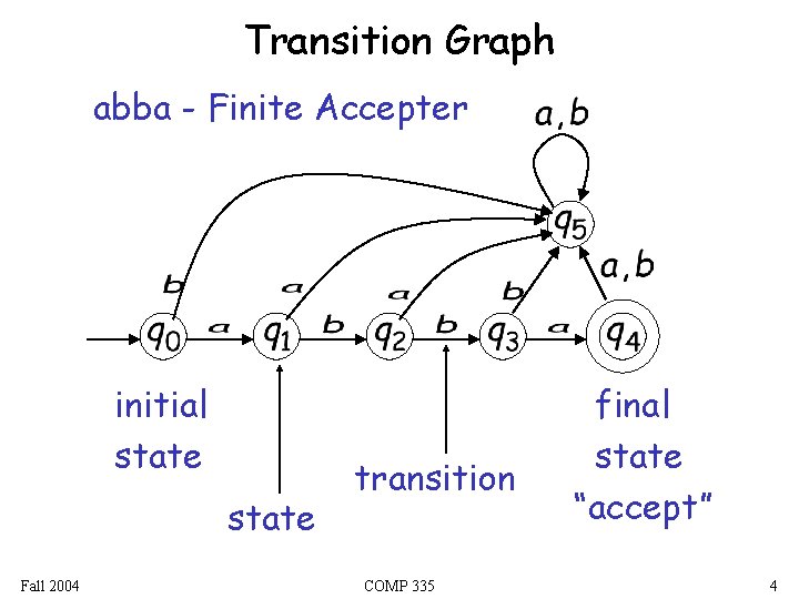 Transition Graph abba - Finite Accepter initial state Fall 2004 transition COMP 335 final