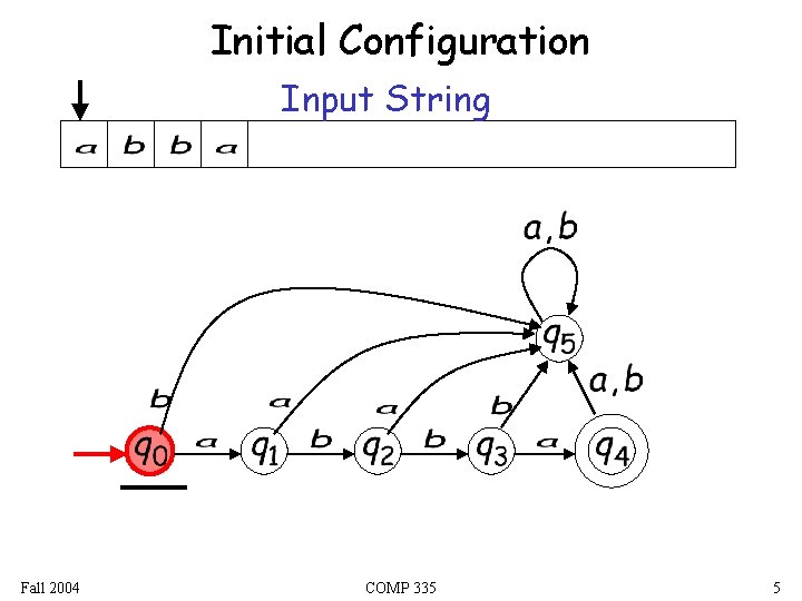 Initial Configuration Input String Fall 2004 COMP 335 5 