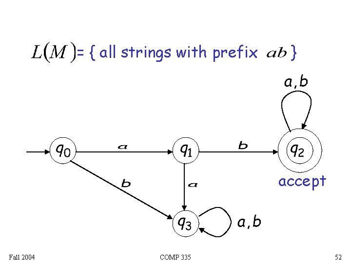 = { all strings with prefix } accept Fall 2004 COMP 335 52 