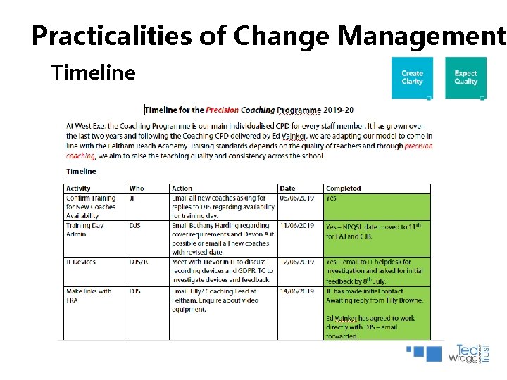 Practicalities of Change Management Timeline Practicalities of Change Management Timeline