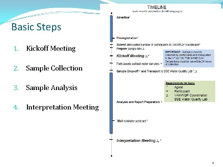 Basic Steps 1. Kickoff Meeting 2. Sample Collection 3. Sample Analysis 4. Interpretation Meeting