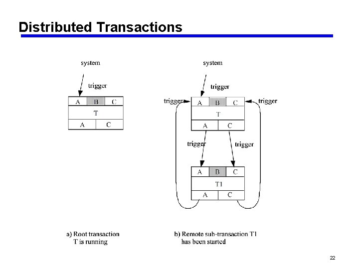 Distributed Transactions 22 