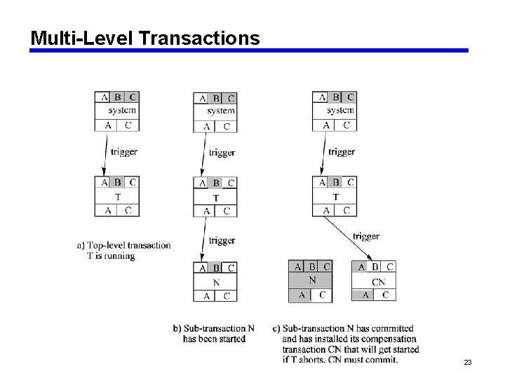 Multi-Level Transactions 23 