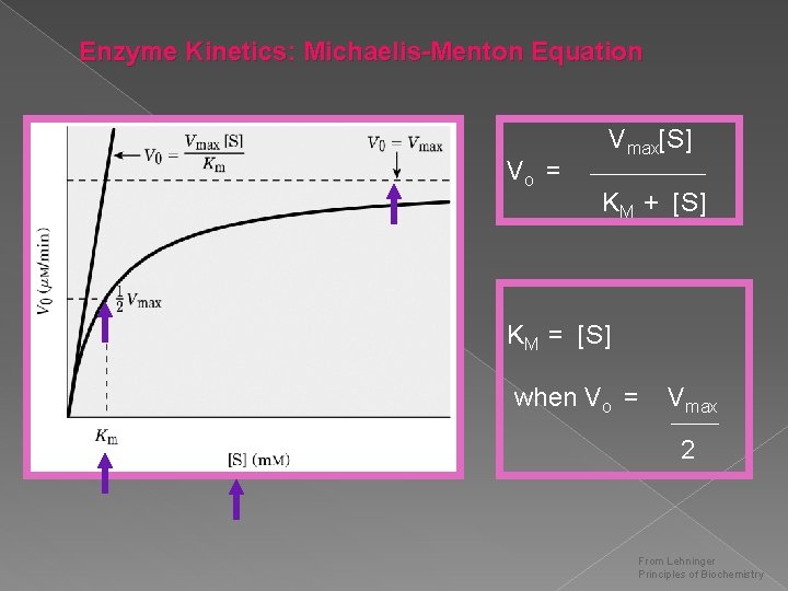 Enzyme Kinetics: Michaelis-Menton Equation Vmax[S] Vo = ______ KM + [S] KM = [S]