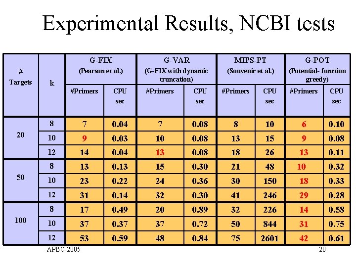 Experimental Results, NCBI tests # Targets 20 50 100 k G-FIX G-VAR MIPS-PT G-POT