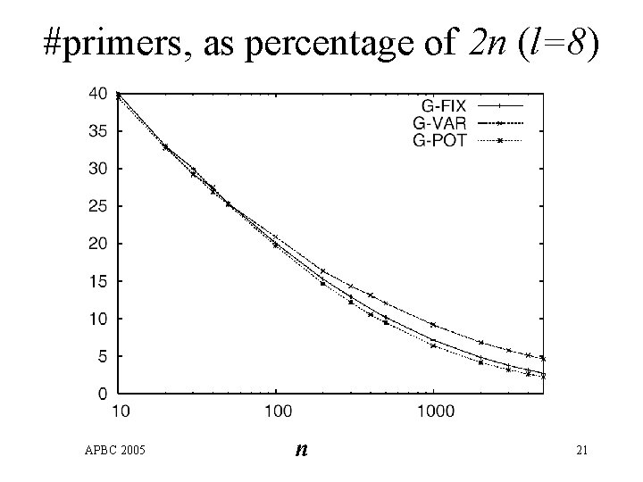 #primers, as percentage of 2 n (l=8) APBC 2005 n 21 